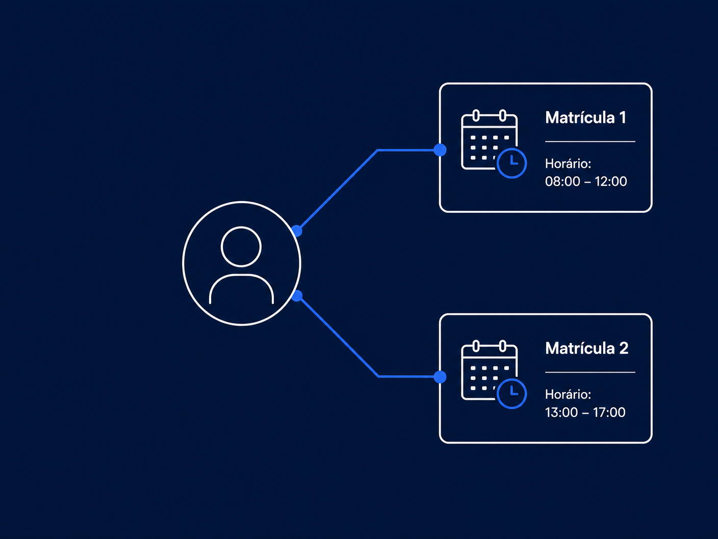 Diagrama de uma mesma pessoa ligada a duas matrículas, cada uma com seu horário de trabalho