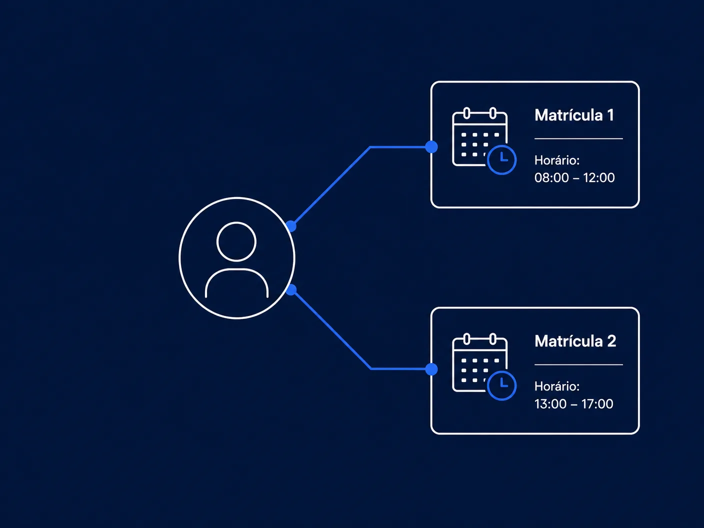 Diagrama de uma mesma pessoa ligada a duas matrículas, cada uma com seu horário de trabalho